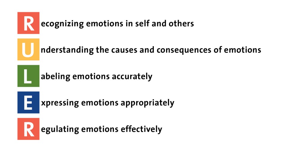 RULER是由耶魯大學研發的教學方法，向學生和老師們示範如何認識、理解、識別、表達和規範各種情感。