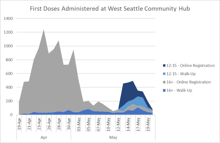 西雅圖12歲以上疫苗接種人數超75.2%，West Seattle轉向流動式和不定點接種模式