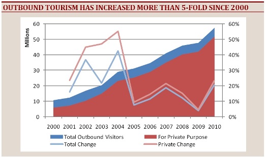 China Outbound Tourism