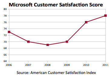 Microsoft Customer Satisfaction Score